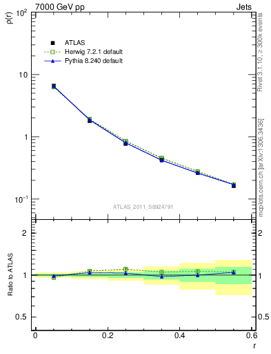 Plot of js_diff in 7000 GeV pp collisions