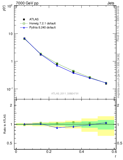 Plot of js_diff in 7000 GeV pp collisions