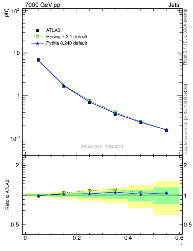 Plot of js_diff in 7000 GeV pp collisions