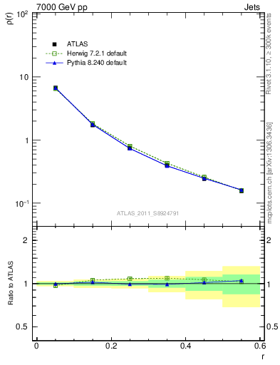 Plot of js_diff in 7000 GeV pp collisions