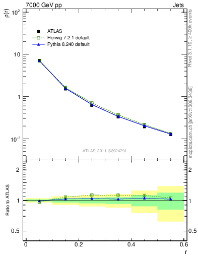 Plot of js_diff in 7000 GeV pp collisions