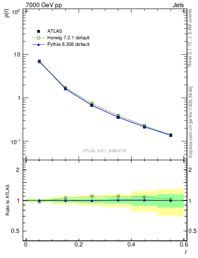 Plot of js_diff in 7000 GeV pp collisions