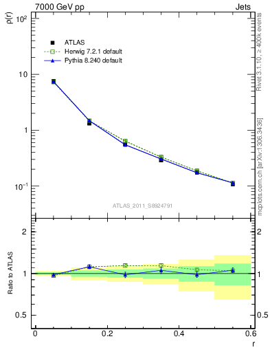 Plot of js_diff in 7000 GeV pp collisions