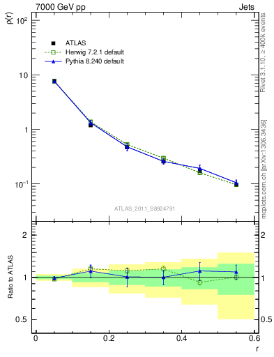 Plot of js_diff in 7000 GeV pp collisions