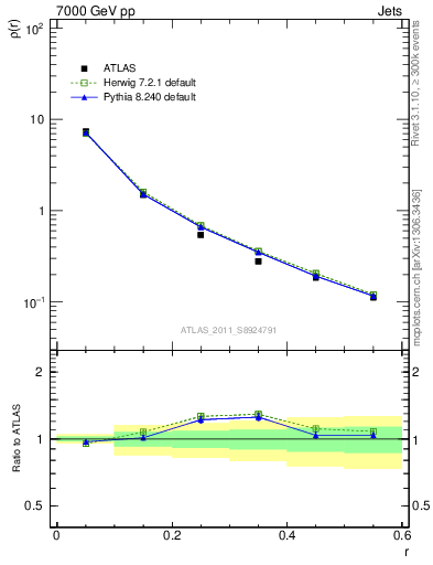 Plot of js_diff in 7000 GeV pp collisions