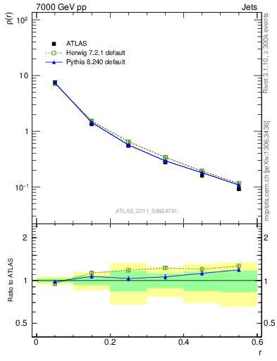 Plot of js_diff in 7000 GeV pp collisions