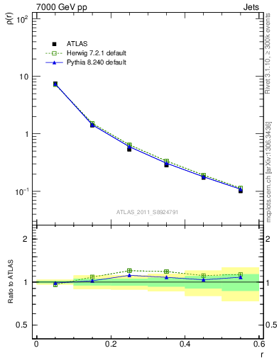 Plot of js_diff in 7000 GeV pp collisions