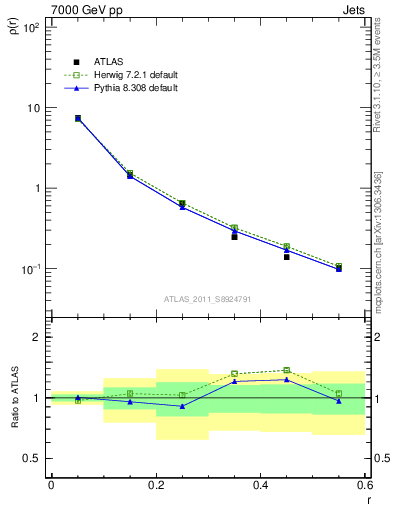 Plot of js_diff in 7000 GeV pp collisions