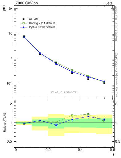 Plot of js_diff in 7000 GeV pp collisions