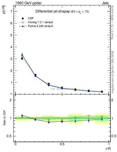 Plot of js_diff in 1960 GeV ppbar collisions