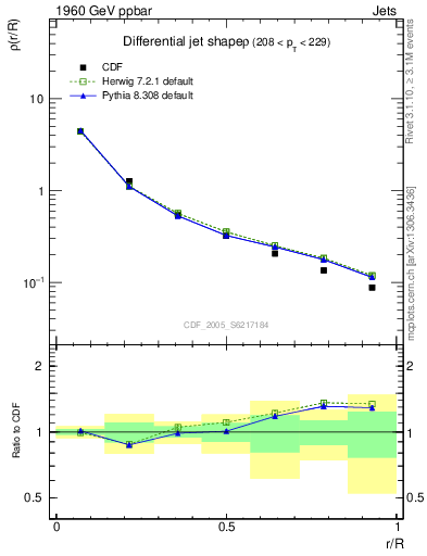 Plot of js_diff in 1960 GeV ppbar collisions