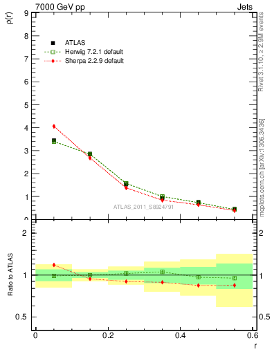 Plot of js_diff in 7000 GeV pp collisions