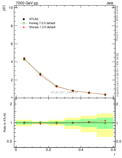 Plot of js_diff in 7000 GeV pp collisions