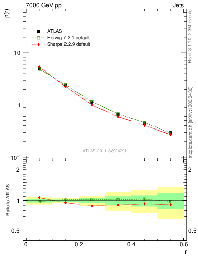 Plot of js_diff in 7000 GeV pp collisions