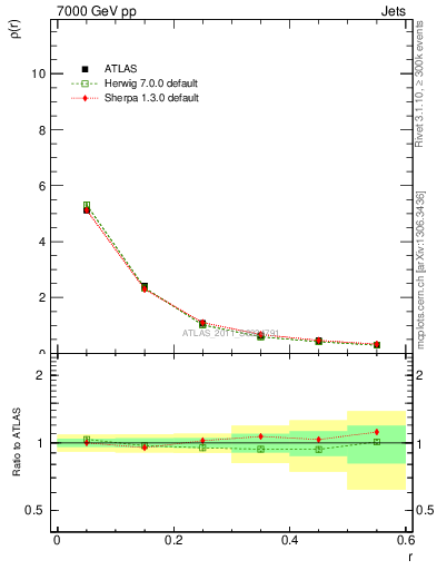 Plot of js_diff in 7000 GeV pp collisions