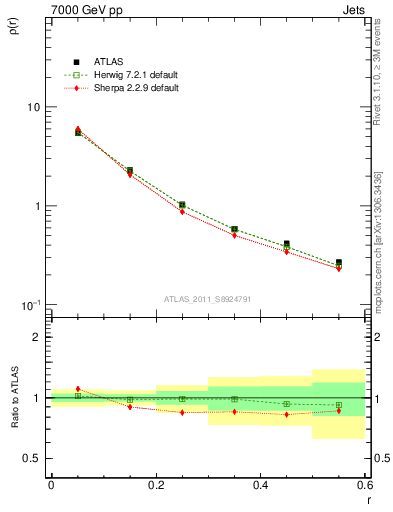 Plot of js_diff in 7000 GeV pp collisions