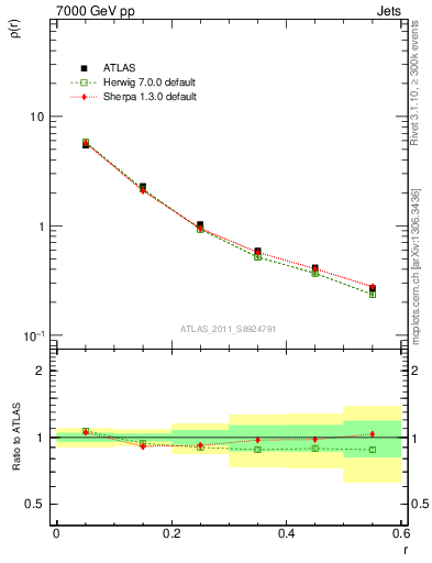 Plot of js_diff in 7000 GeV pp collisions