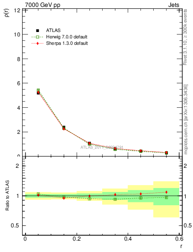 Plot of js_diff in 7000 GeV pp collisions