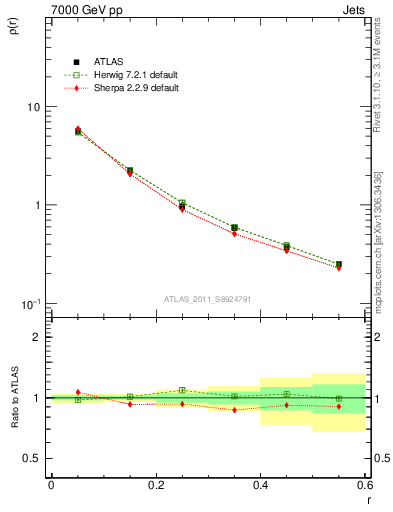 Plot of js_diff in 7000 GeV pp collisions