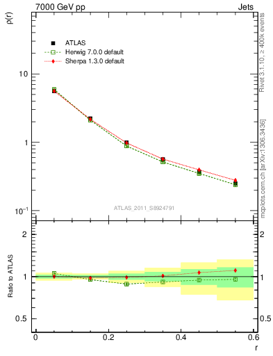 Plot of js_diff in 7000 GeV pp collisions