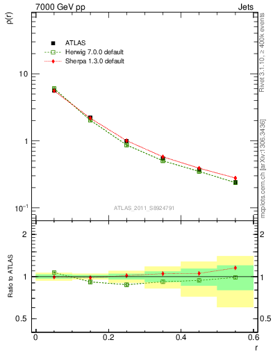 Plot of js_diff in 7000 GeV pp collisions