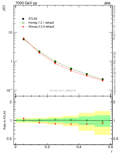 Plot of js_diff in 7000 GeV pp collisions