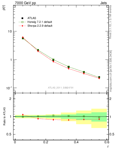 Plot of js_diff in 7000 GeV pp collisions