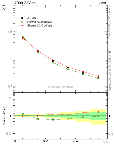 Plot of js_diff in 7000 GeV pp collisions