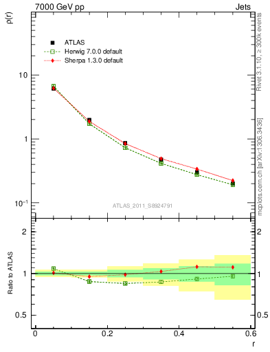 Plot of js_diff in 7000 GeV pp collisions