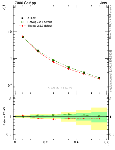 Plot of js_diff in 7000 GeV pp collisions