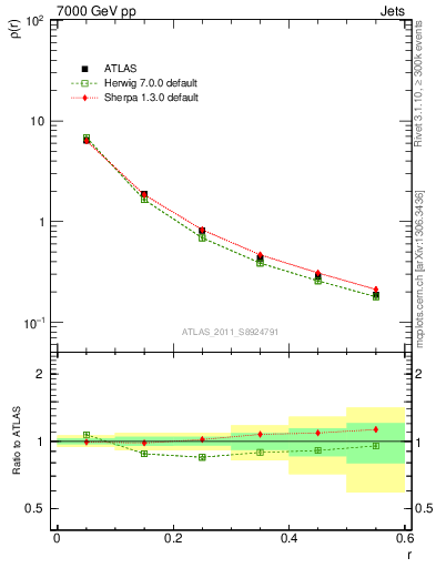 Plot of js_diff in 7000 GeV pp collisions