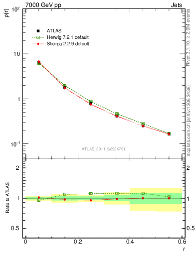 Plot of js_diff in 7000 GeV pp collisions