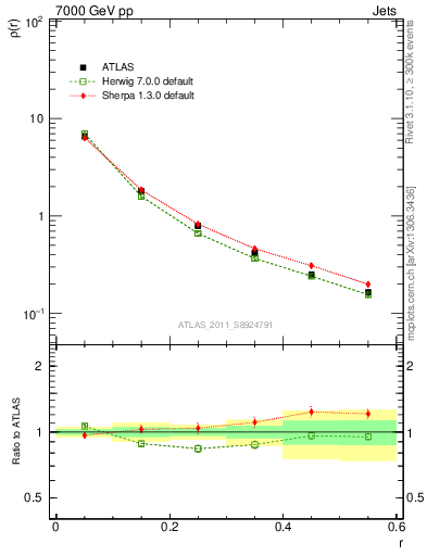 Plot of js_diff in 7000 GeV pp collisions