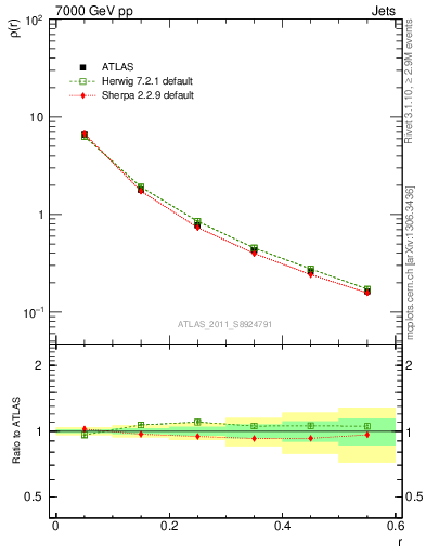 Plot of js_diff in 7000 GeV pp collisions