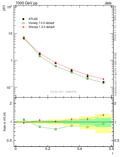 Plot of js_diff in 7000 GeV pp collisions