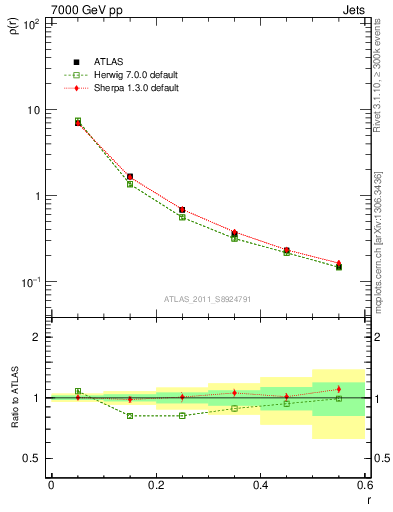 Plot of js_diff in 7000 GeV pp collisions