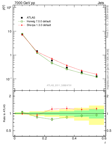 Plot of js_diff in 7000 GeV pp collisions