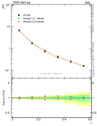 Plot of js_diff in 7000 GeV pp collisions