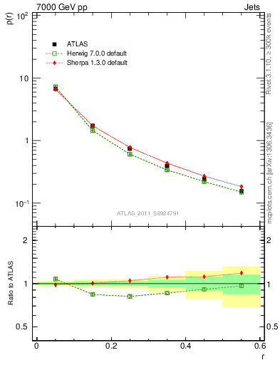 Plot of js_diff in 7000 GeV pp collisions