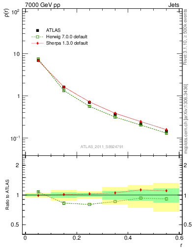 Plot of js_diff in 7000 GeV pp collisions