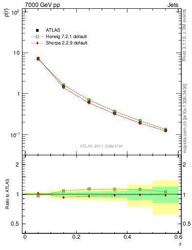 Plot of js_diff in 7000 GeV pp collisions