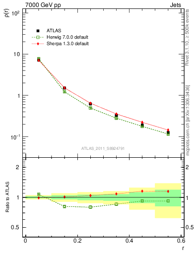 Plot of js_diff in 7000 GeV pp collisions