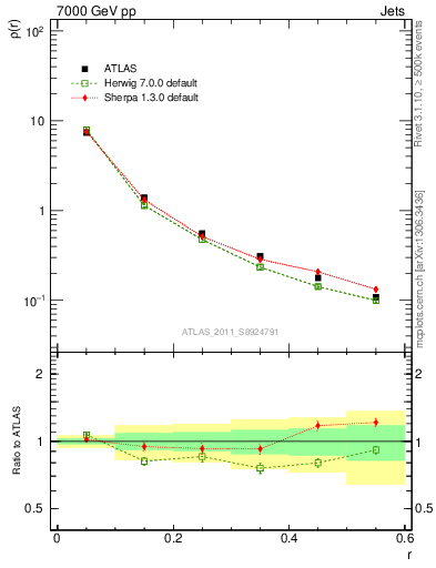 Plot of js_diff in 7000 GeV pp collisions