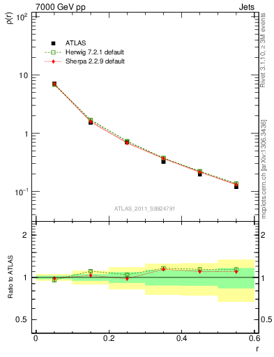 Plot of js_diff in 7000 GeV pp collisions