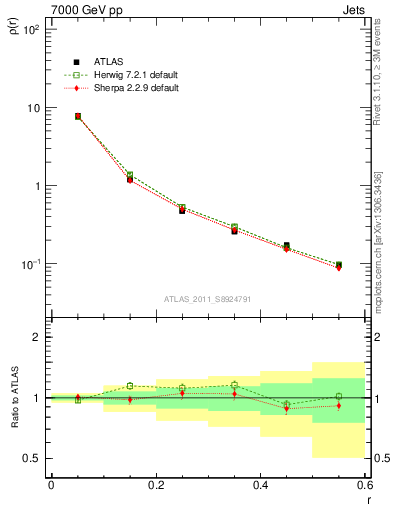 Plot of js_diff in 7000 GeV pp collisions