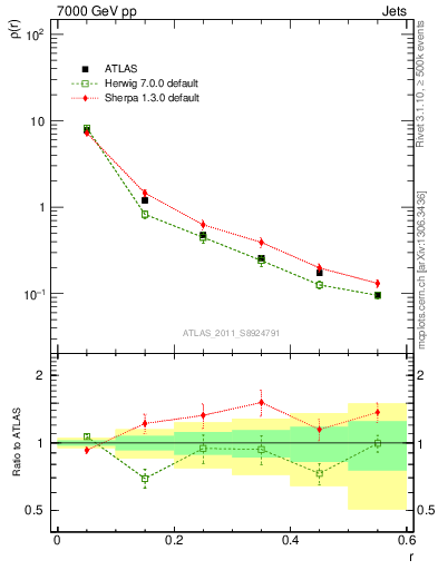 Plot of js_diff in 7000 GeV pp collisions