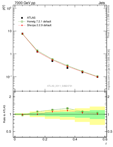 Plot of js_diff in 7000 GeV pp collisions