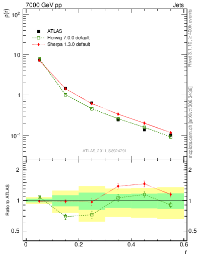 Plot of js_diff in 7000 GeV pp collisions