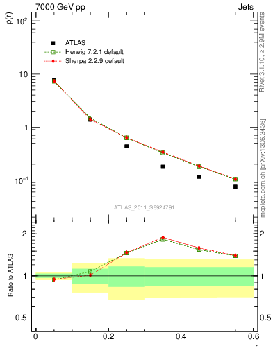 Plot of js_diff in 7000 GeV pp collisions