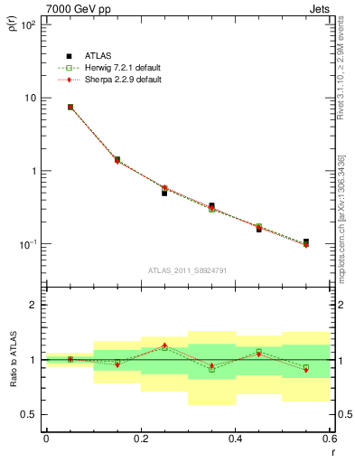 Plot of js_diff in 7000 GeV pp collisions